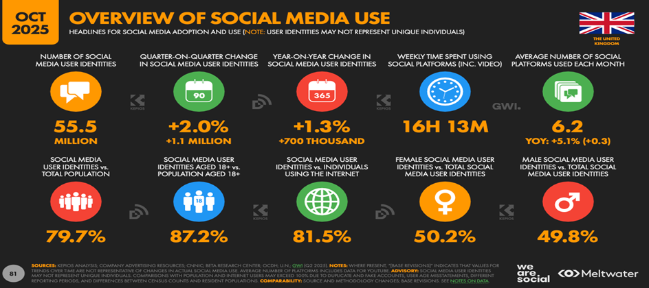 Social media drives UK brand discovery